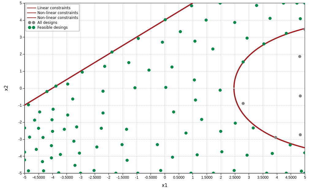 Adaptive plan with stepped variables for the scenario of function improvement